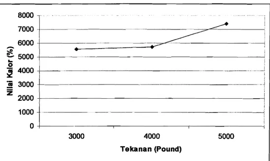 Gambar 4.2  Pengaruh tekanan  kempa  dan  bahan sekam  padi terhadap  nilai  kalor 
