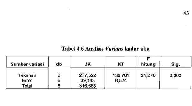 Tabel 4.6 Analisis Varians kadar abu  Sumber variasi  db  JK  KT  F  hitung  Sig.  Tekanan  Error  Total  2 6  8  277,522 39,143 316,665  138,761 6,524  21,270  0,002 