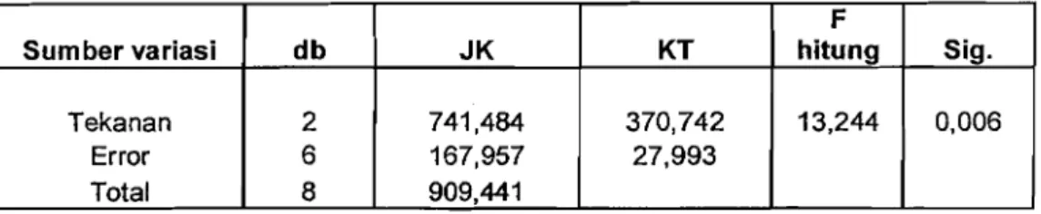 Tabel 4.8 Analisis Varians  kadar zat mudah menguap  Sumber variasi  db  JK  KT  F  hitung  13,244  Sig