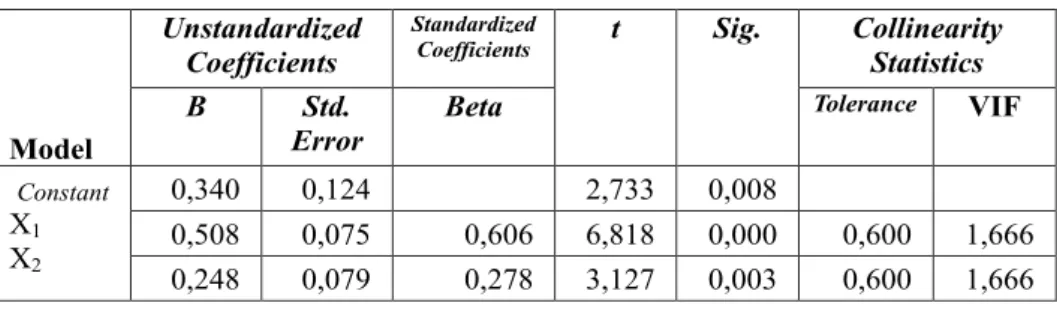 Tabel  4.11 Coefficients a