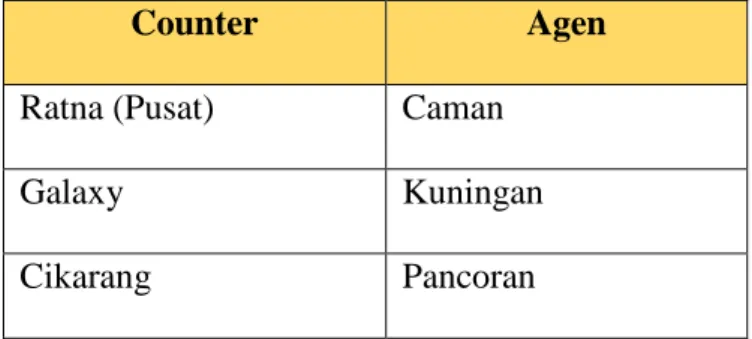 Tabel II.1 Daftar Counter dan Agen PT Buana Indra Wiguna 