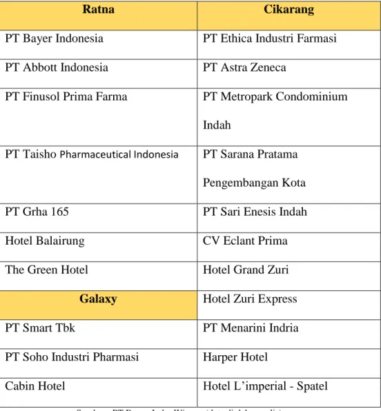 Tabel II.3 Daftar Customer Corporate PT Buana Indra Wiguna 