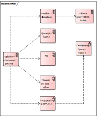 Gambar 4. Component Diagram Sistem Penjualan Online   Sumber : Hasil Penelitian (2020) 