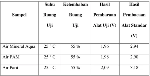Tabel 4.1. Data Hasil Perbandingan Pengukuran Tingkat kekeruhan Sampel  Sampel  Suhu  Ruang  Uji  Kelembaban Ruang  Uji  Hasil  Pembacaan  Alat Uji (V)  Hasil  Pembacaan  Alat Standar  (V) 