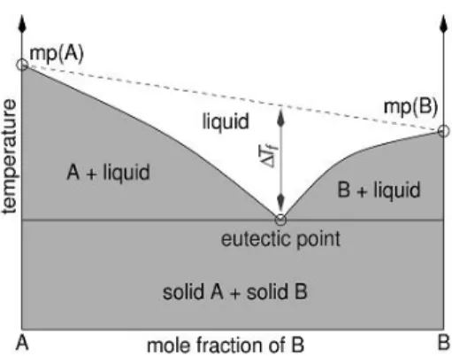 Gambar 1. Skematik Diagram Fasa Eutectic Point dari 2  Komponen (Smith, Abbott and Ryder, 2014) 