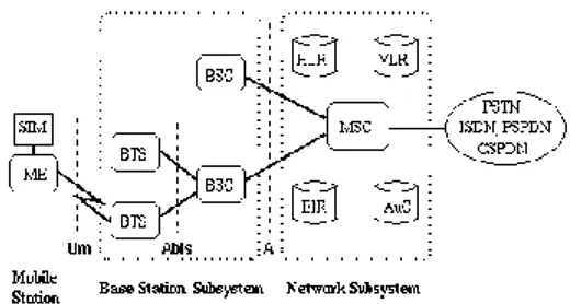 Gambar 1. Arsitektur GSM 