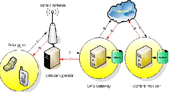 Gambar 2. Cara Kerja SMS Gateway Server 