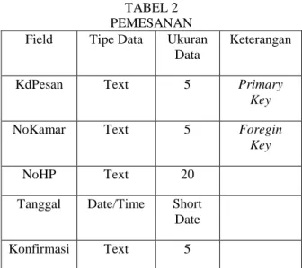 Tabel  kamar  merupakan  tabel  untuk  menyimpan  data kamar yang dapat dipesan. Perangkat lunak akan  mengakses  tabel  ini  jika  ada  SMS  yang  menginginkan  informasi  mengenai  data  kamar