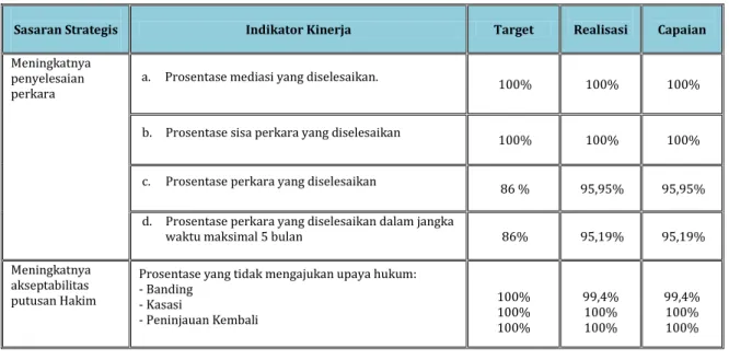 Tabel 1. Memperbandingkan antara target dan realisasi kinerja  tahun ini 