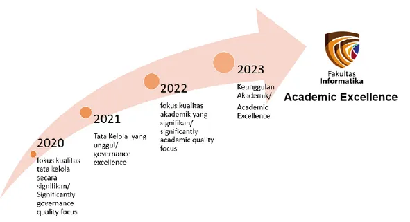 Gambar 2. Milestones Rencana Strategis FIF IT Telkom 2020 - 2023 