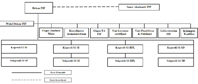 Gambar 4. Struktur Organisasi dan Tata Kelola FIF  B.  Analisis Aspek Kemahasiswaan &amp; Lulusan 