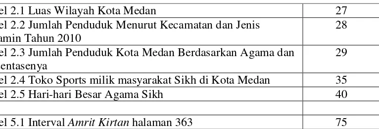 Tabel 2.1 Luas Wilayah Kota Medan 