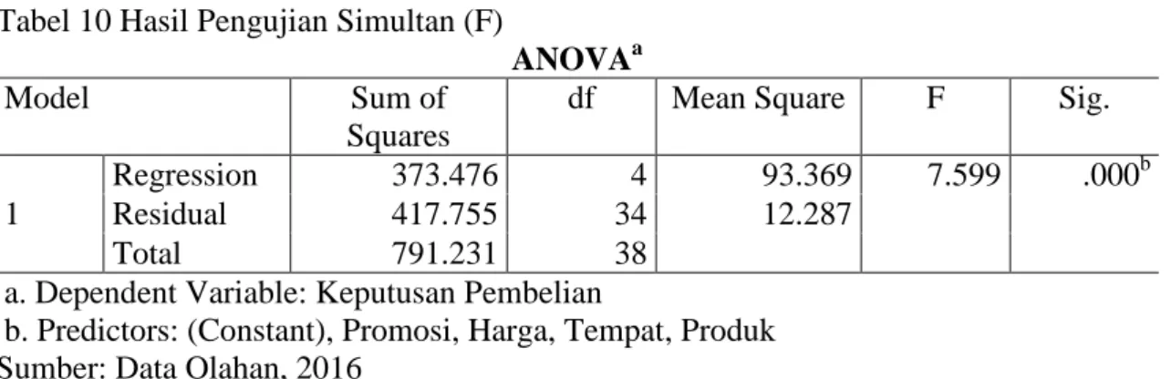 Tabel 10 Hasil Pengujian Simultan (F) 