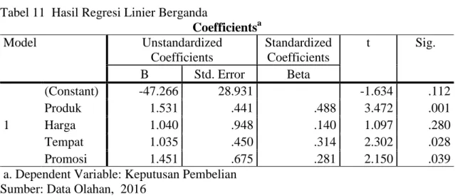 Tabel 11  Hasil Regresi Linier Berganda  Coefficients a Model  Unstandardized  Coefficients  Standardized Coefficients  t  Sig