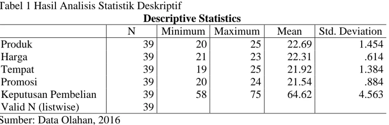 Tabel 1 Hasil Analisis Statistik Deskriptif 