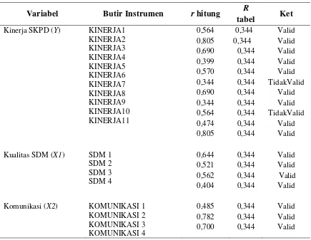 Variabel Butir Instrumen Kinerja SKPD (r hitung tabel Y)  KINERJA1 0,564  0,344 