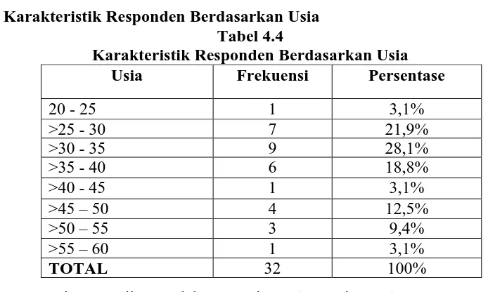 Tabel 4.3 menunjukkan komposisi responden menurut jenis kelamin dimana 