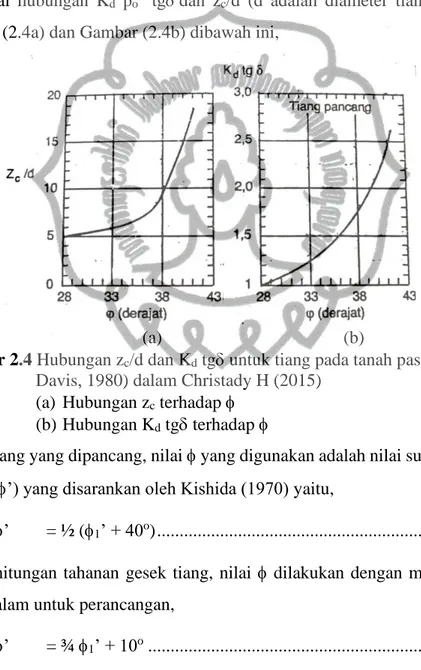 Gambar 2.4 Hubungan z c /d dan K d  tg untuk tiang pada tanah pasir (Poulos dan  Davis, 1980) dalam Christady H (2015) 