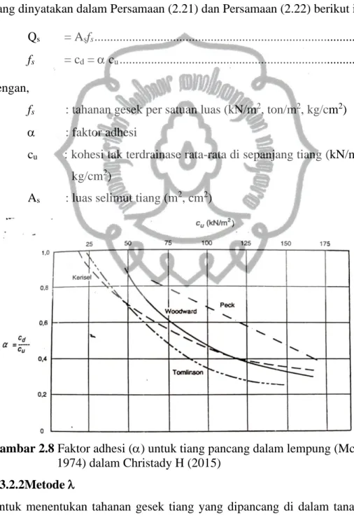 Gambar 2.8 Faktor adhesi () untuk tiang pancang dalam lempung (McClelland,  1974) dalam Christady H (2015) 