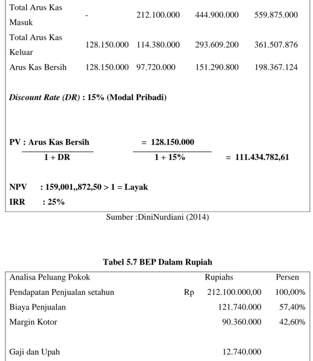 Tabel 5.6 PV, NPV,  IRR 