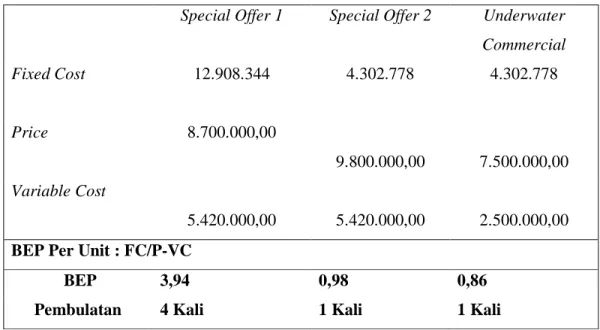 Tabel 5.8 BEP Dalam Per Unit 