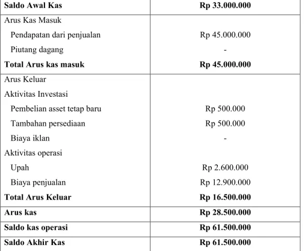 Tabel 5.3 Laporan Arus Kas Per Oktober-Desember  2014 