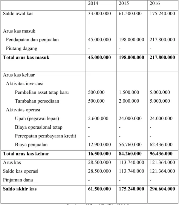 Tabel 5.5 Rencana Arus Kas Per Oktober-Desember 2014-2016 