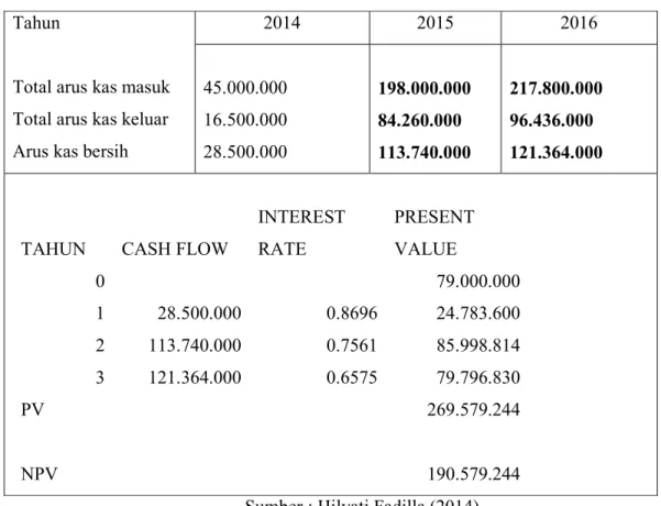 Tabel 5.6 PV Dan NPV  Tahun 