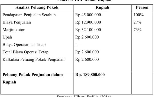 Tabel 5.7 BEP Dalam Rupiah 