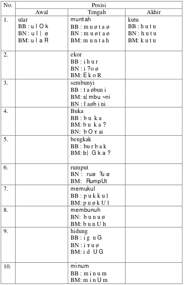 Tabel 5.3  Korespondensi dan Variasi Vokal [u] 