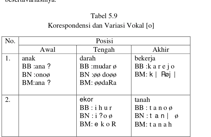 Tabel 5.9 Korespondensi dan Variasi Vokal [o] 