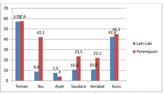 Grafik 3.1 Sumber : SDKI (Survei Demografi dan Kesehatan Indonesia) 2015  Kesehatan Reproduksi Remaja, Badan Pusat Statistik 