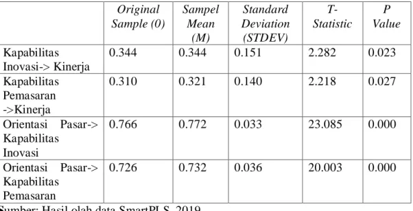 Tabel 4.10  Result of Inner Weight  Original  Sample (0)  Sampel Mean  (M)  Standard  Deviation (STDEV)   T-Statistic  P  Value  Kapabilitas  Inovasi-&gt; Kinerja   0.344  0.344  0.151  2.282  0.023  Kapabilitas  Pemasaran  -&gt;Kinerja  0.310  0.321  0.14