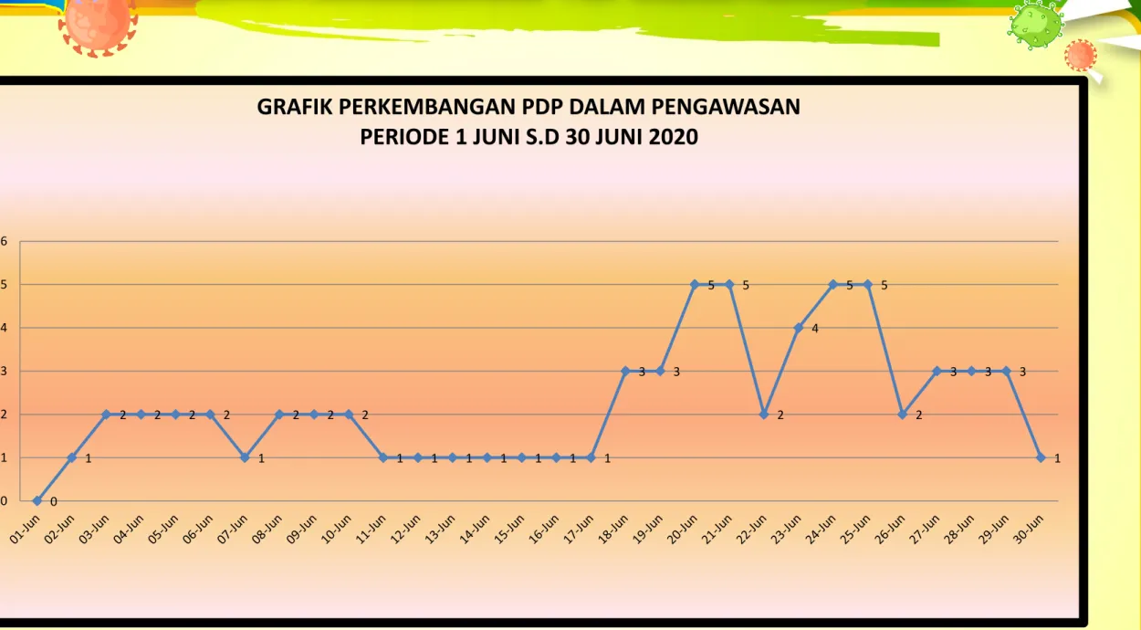 GRAFIK PERKEMBANGAN PDP DALAM PENGAWASAN  PERIODE 1 JUNI S.D 30 JUNI 2020 