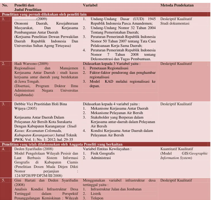 Tabel 2-2  Penelitian Yang Telah Dilaksanakan dan Usulan Penelitian Hibah Bersaing 