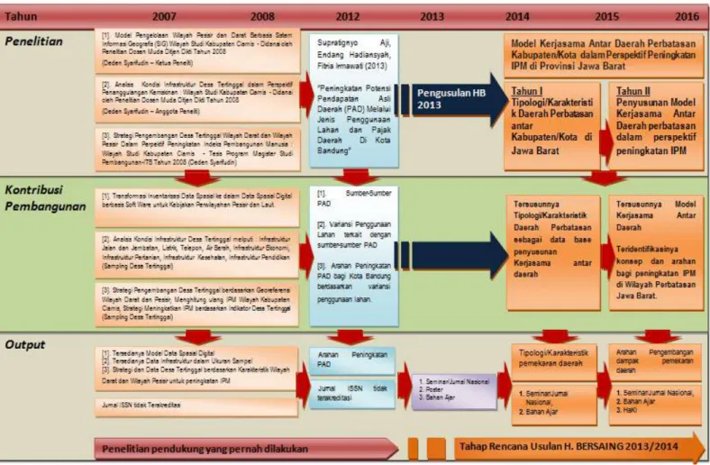 Gambar 2-4  Road Map usulan penelitian Hibah Bersaing 2013 