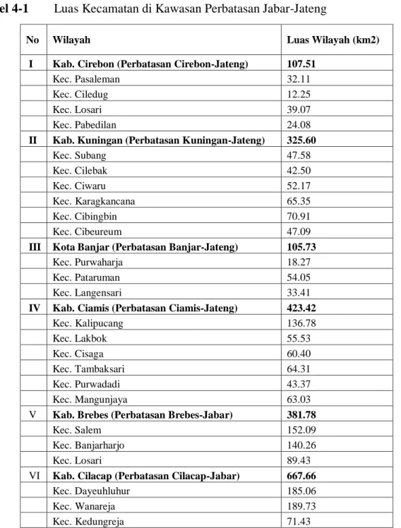 Tabel 4-1  Luas Kecamatan di Kawasan Perbatasan Jabar-Jateng 