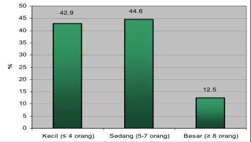 Gambar 4. Sebaran contoh berdasarkan besar keluarga 