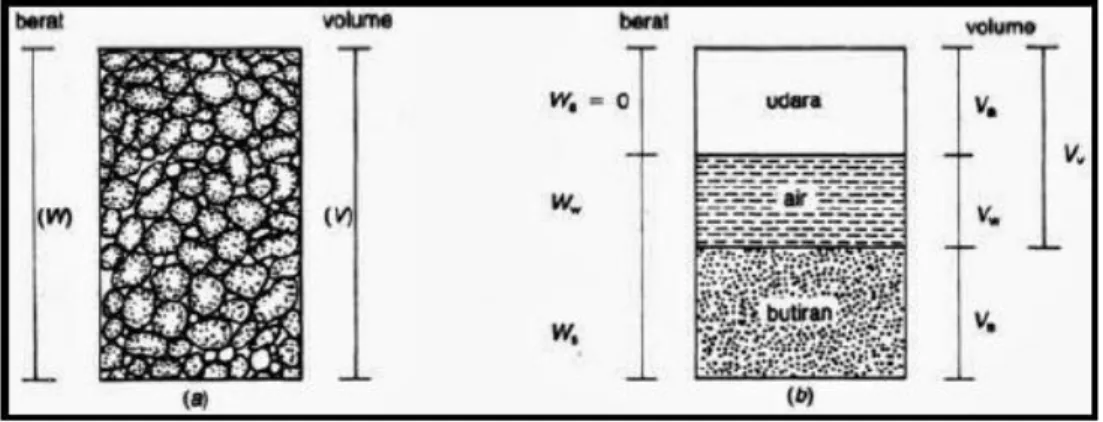 Gambar 2.1 Diagram Fase Tanah (Das, Braja M.1995) 