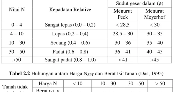 Tabel 2.1 Hubungan antara Harga N SPT , Sudut Geser Dalam, dan                             Kepadatan Relatif (Sosrodarsono &amp; Nakazawa, 2005) 