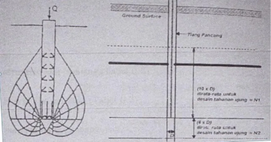 Gambar 2.9 Nilai N SPT  untuk Desain Tahanan Ujung Tanah Pasir (Meyerhof,  1997) 