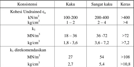 Tabel 2.7 Hubungan Modulus Subgrade (k 1 ) dengan Kuat Geser Undrained  untuk Lempung Kaku Terkonsolidasi Berlebih (Overconsolidated) 