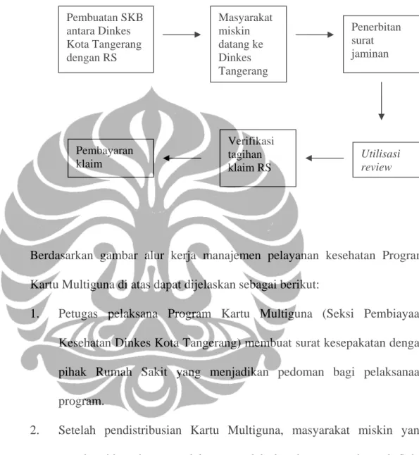 Gambar 6.2 Alur kerja Manajemen Pelayanan Kesehatan Program Kartu  Multiguna bagi masyarakat miskin di Dinas Kesehatan Kota Tangerang  