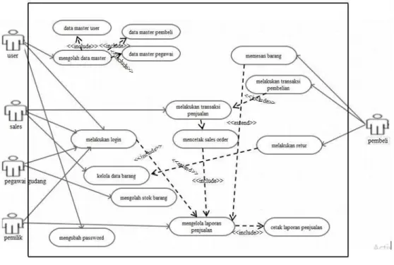 Gambar IV.1 Use Case Diagram 