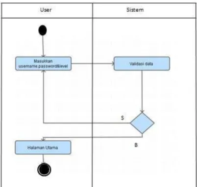 Gambar IV.2. Activity Diagram Login 