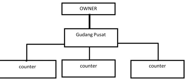 Gambar III.1. Struktur Organisasi  Sumber: Advance counter bekasi 