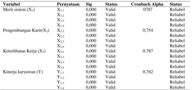 Tabel 1 Uji Validitas dan Reliabilitas 