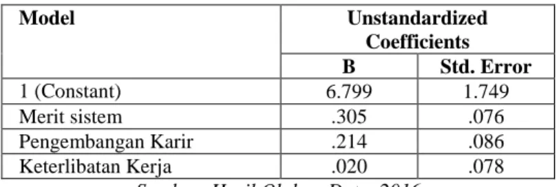 Table 3. Regresi Linier Berganda  