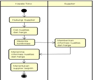 Gambar 1. Activity Diagram Proses Penentuan Supplier 