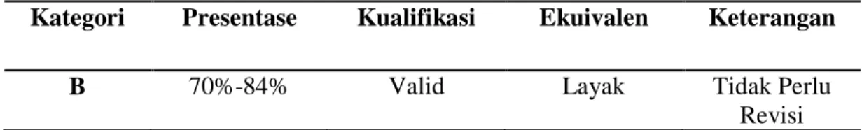 Tabel kategori validasi pada pengembangan instrumen penilaian hasil uji  validitas ahli penilaian dan praktisi/guru mata pelajaran PPKn 